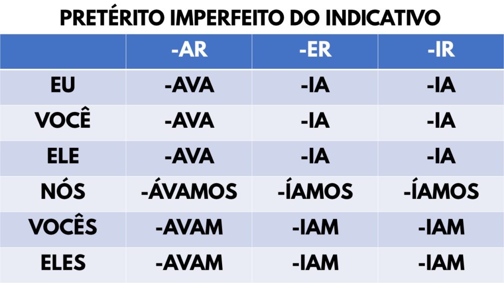 Passe As Ações Para O Pretérito Passado